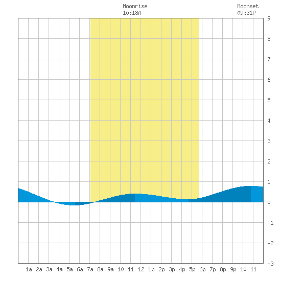 Toms Harbor Cut tide chart for Monday, December 26, 2022