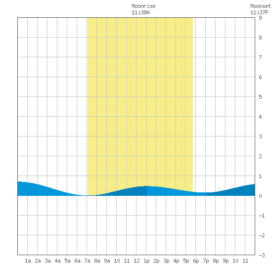 Toms Harbor Cut tide chart for Wednesday, December 28, 2022