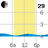 Toms Harbor Cut tide chart for Thursday, December 29, 2022