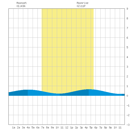 Toms Harbor Cut tide chart for Friday, December 2, 2022