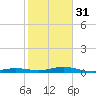 Toms Harbor Cut tide chart for Saturday, December 31, 2022