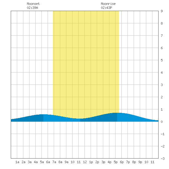 Toms Harbor Cut tide chart for Saturday, December 3, 2022