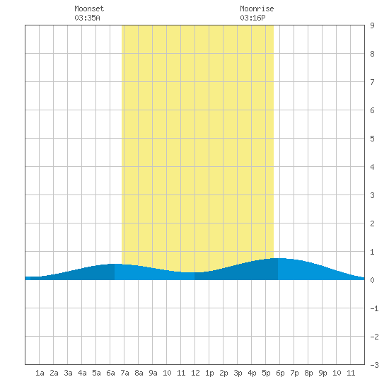 Toms Harbor Cut tide chart for Sunday, December 4, 2022