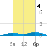 Toms Harbor Cut tide chart for Sunday, December 4, 2022
