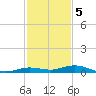 Toms Harbor Cut tide chart for Monday, December 5, 2022