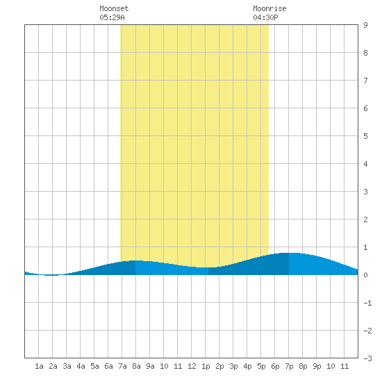 Toms Harbor Cut tide chart for Tuesday, December 6, 2022