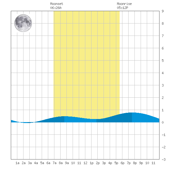 Toms Harbor Cut tide chart for Wednesday, December 7, 2022
