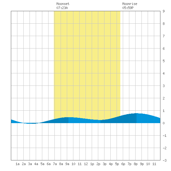 Toms Harbor Cut tide chart for Thursday, December 8, 2022