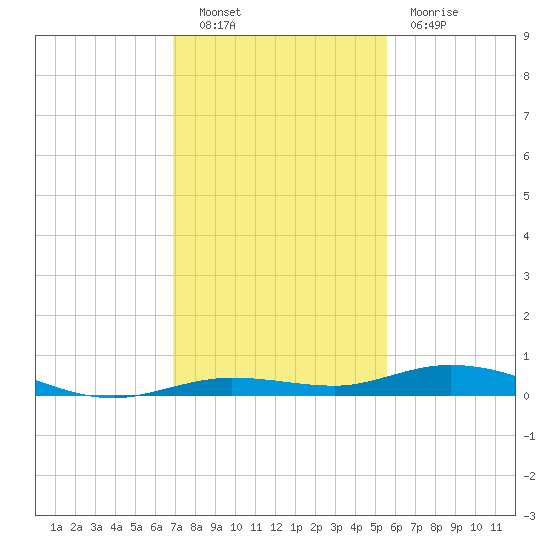 Toms Harbor Cut tide chart for Friday, December 9, 2022
