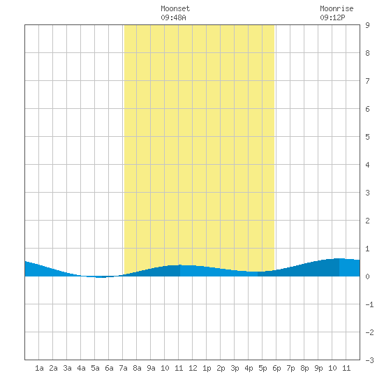 Toms Harbor Cut tide chart for Tuesday, January 10, 2023
