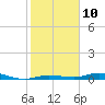 Toms Harbor Cut tide chart for Tuesday, January 10, 2023