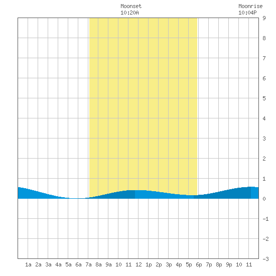 Toms Harbor Cut tide chart for Wednesday, January 11, 2023
