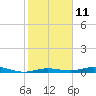 Toms Harbor Cut tide chart for Wednesday, January 11, 2023