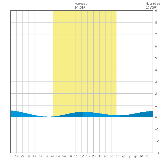 Toms Harbor Cut tide chart for Thursday, January 12, 2023