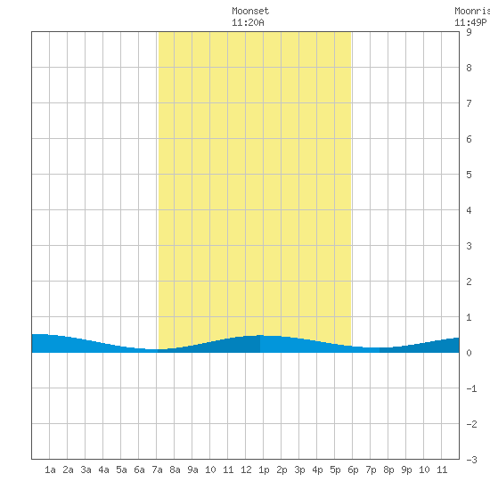 Toms Harbor Cut tide chart for Friday, January 13, 2023