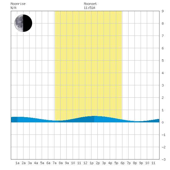 Toms Harbor Cut tide chart for Saturday, January 14, 2023