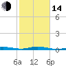 Toms Harbor Cut tide chart for Saturday, January 14, 2023