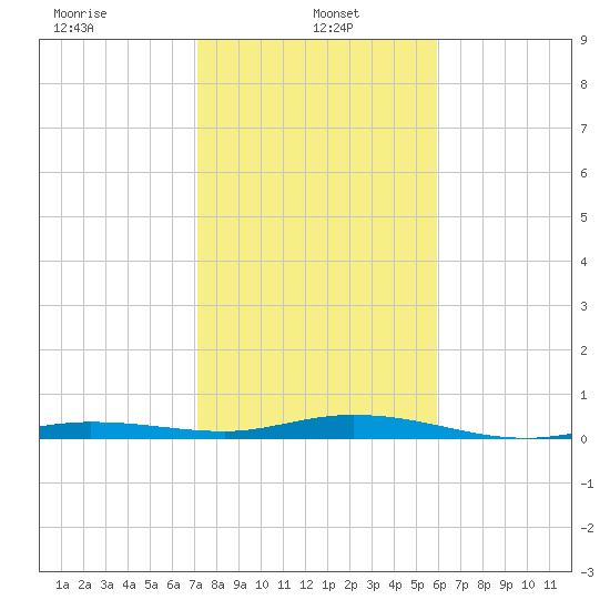Toms Harbor Cut tide chart for Sunday, January 15, 2023