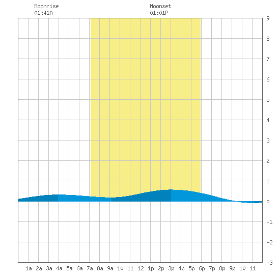 Toms Harbor Cut tide chart for Monday, January 16, 2023
