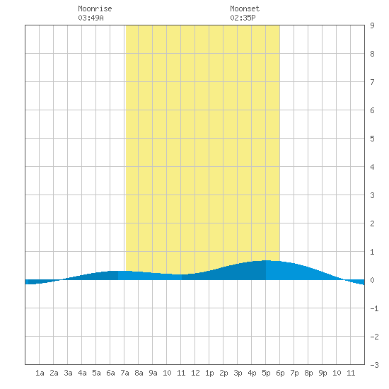 Toms Harbor Cut tide chart for Wednesday, January 18, 2023