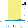 Toms Harbor Cut tide chart for Wednesday, January 18, 2023