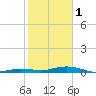 Toms Harbor Cut tide chart for Sunday, January 1, 2023