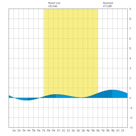 Toms Harbor Cut tide chart for Sunday, January 22, 2023