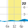 Toms Harbor Cut tide chart for Sunday, January 22, 2023