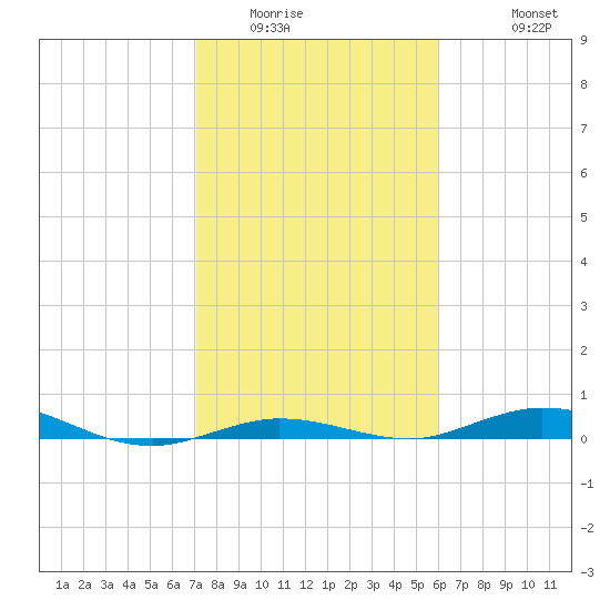 Toms Harbor Cut tide chart for Tuesday, January 24, 2023