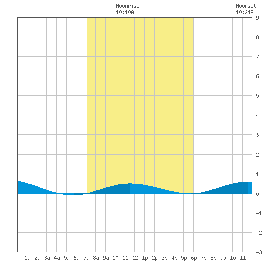 Toms Harbor Cut tide chart for Wednesday, January 25, 2023