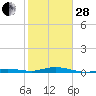 Toms Harbor Cut tide chart for Saturday, January 28, 2023