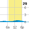 Toms Harbor Cut tide chart for Sunday, January 29, 2023