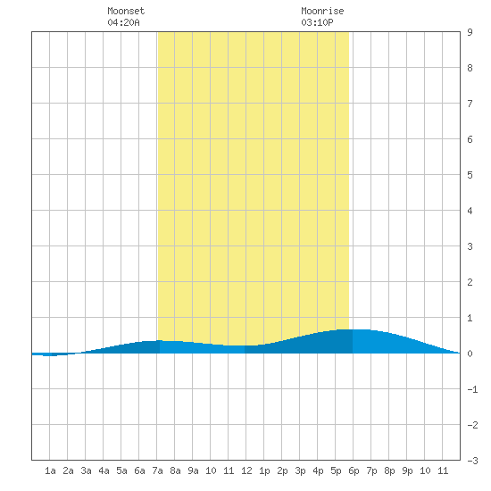 Toms Harbor Cut tide chart for Tuesday, January 3, 2023