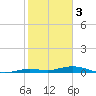 Toms Harbor Cut tide chart for Tuesday, January 3, 2023