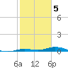 Toms Harbor Cut tide chart for Thursday, January 5, 2023