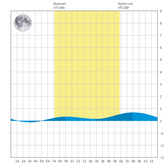 Toms Harbor Cut tide chart for Friday, January 6, 2023