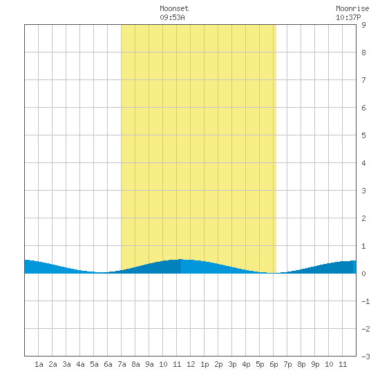 Toms Harbor Cut tide chart for Friday, February 10, 2023