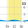 Toms Harbor Cut tide chart for Saturday, February 11, 2023