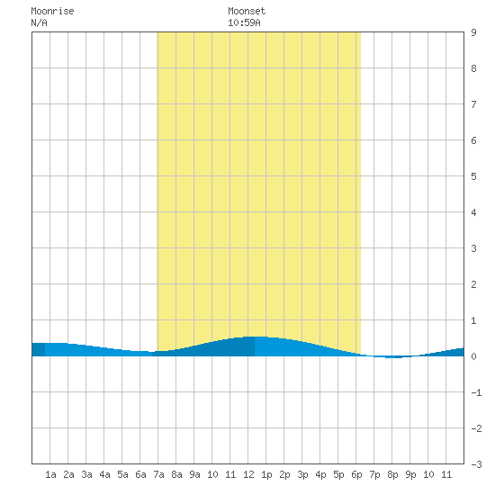 Toms Harbor Cut tide chart for Sunday, February 12, 2023