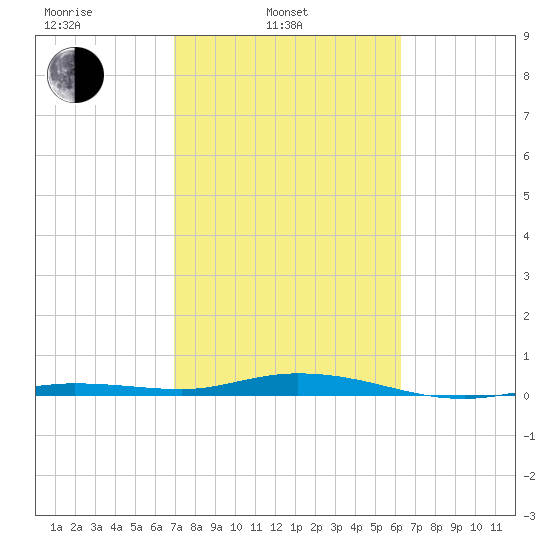 Toms Harbor Cut tide chart for Monday, February 13, 2023