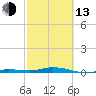 Toms Harbor Cut tide chart for Monday, February 13, 2023
