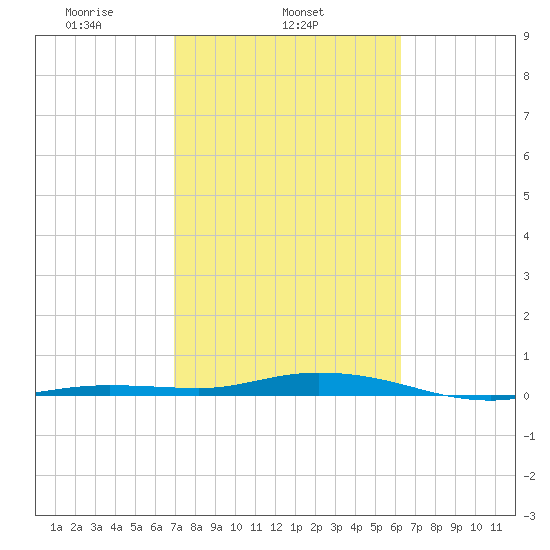 Toms Harbor Cut tide chart for Tuesday, February 14, 2023