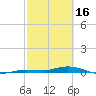 Toms Harbor Cut tide chart for Thursday, February 16, 2023