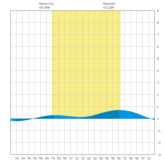 Toms Harbor Cut tide chart for Friday, February 17, 2023