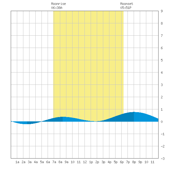 Toms Harbor Cut tide chart for Sunday, February 19, 2023