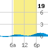 Toms Harbor Cut tide chart for Sunday, February 19, 2023