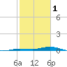 Toms Harbor Cut tide chart for Wednesday, February 1, 2023