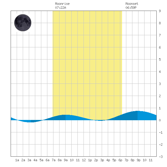 Toms Harbor Cut tide chart for Monday, February 20, 2023