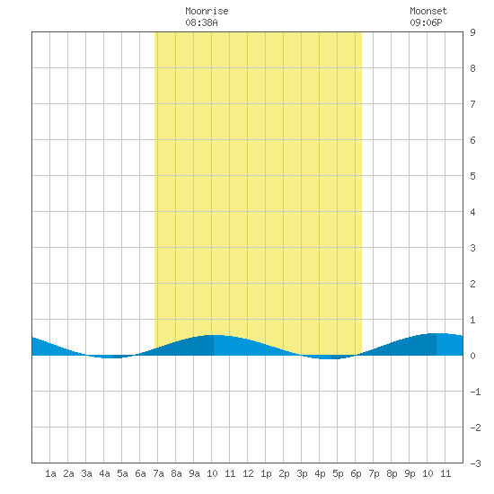 Toms Harbor Cut tide chart for Wednesday, February 22, 2023