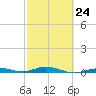 Toms Harbor Cut tide chart for Friday, February 24, 2023